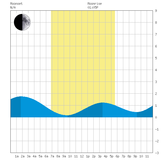Tarpon Creek tide chart for Wednesday, November 30, 2022