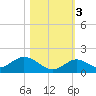 Tarpon Creek tide chart for Thursday, November 3, 2022