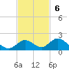 Tarpon Creek tide chart for Sunday, November 6, 2022