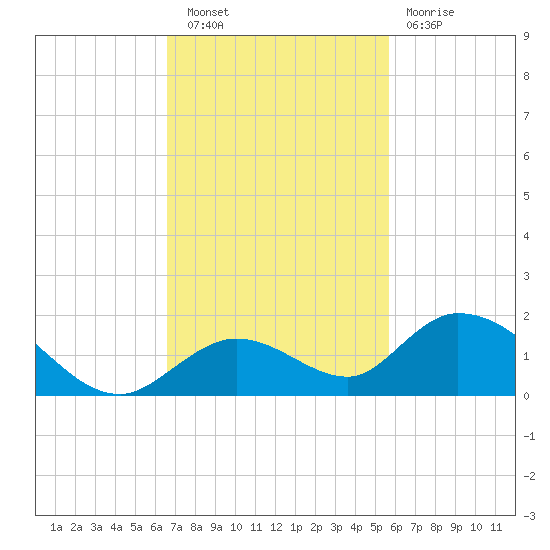 Tarpon Creek tide chart for Wednesday, November 9, 2022