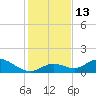 Tarpon Creek tide chart for Tuesday, December 13, 2022