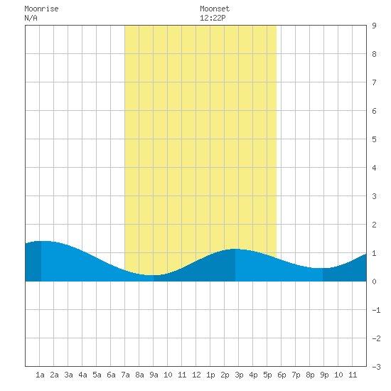 Tarpon Creek tide chart for Thursday, December 15, 2022