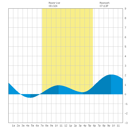 Tarpon Creek tide chart for Saturday, December 24, 2022