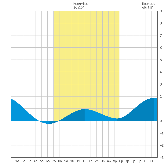 Tarpon Creek tide chart for Monday, December 26, 2022