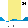 Tarpon Creek tide chart for Monday, December 26, 2022