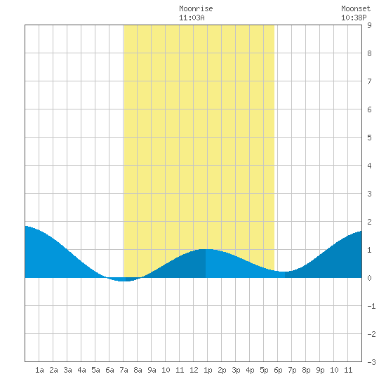Tarpon Creek tide chart for Tuesday, December 27, 2022