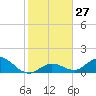 Tarpon Creek tide chart for Tuesday, December 27, 2022