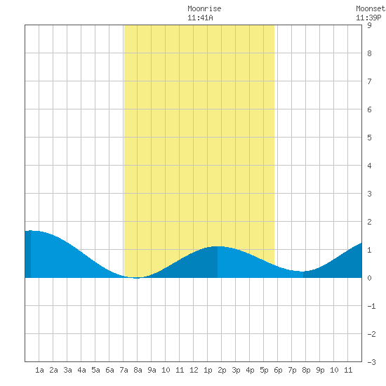 Tarpon Creek tide chart for Wednesday, December 28, 2022