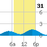 Tarpon Creek tide chart for Saturday, December 31, 2022