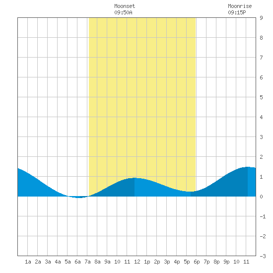 Tarpon Creek tide chart for Tuesday, January 10, 2023
