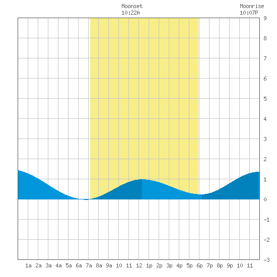 Tarpon Creek tide chart for Wednesday, January 11, 2023