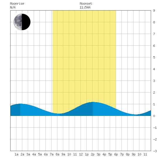 Tarpon Creek tide chart for Saturday, January 14, 2023