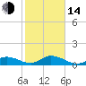 Tarpon Creek tide chart for Saturday, January 14, 2023