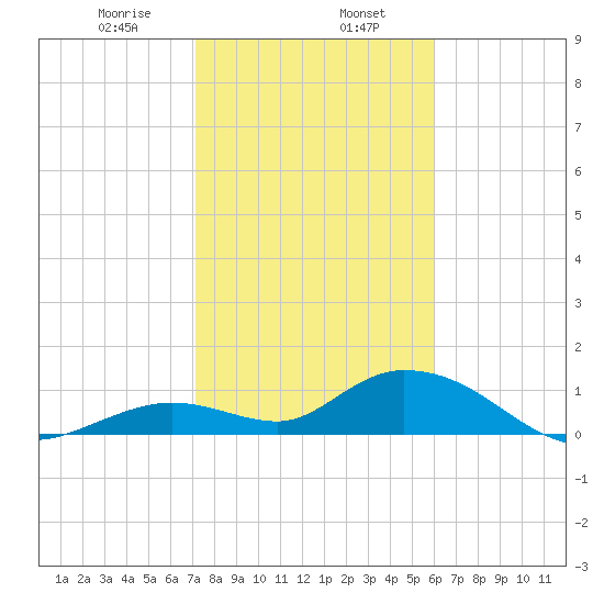 Tarpon Creek tide chart for Tuesday, January 17, 2023