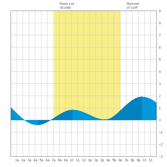 Tarpon Creek tide chart for Sunday, January 22, 2023