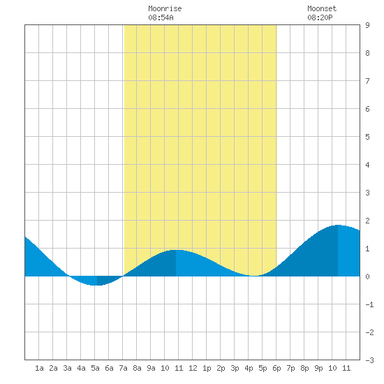 Tarpon Creek tide chart for Monday, January 23, 2023