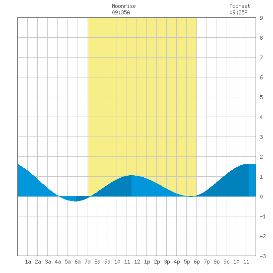 Tarpon Creek tide chart for Tuesday, January 24, 2023