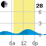 Tarpon Creek tide chart for Saturday, January 28, 2023