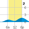 Tarpon Creek tide chart for Monday, January 2, 2023