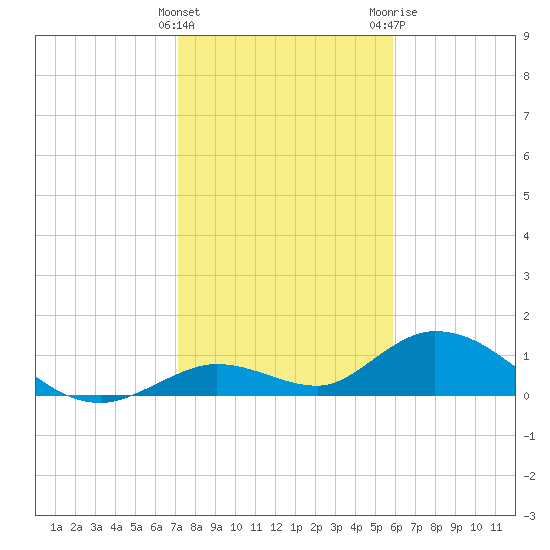Tarpon Creek tide chart for Thursday, January 5, 2023