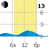 Tarpon Creek tide chart for Monday, February 13, 2023