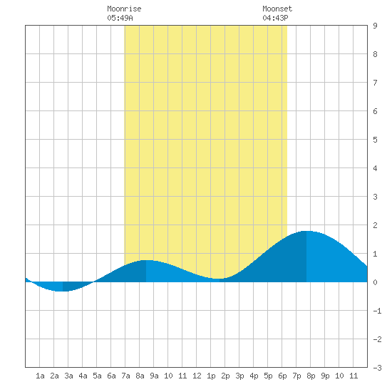 Tarpon Creek tide chart for Saturday, February 18, 2023