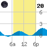Tarpon Creek tide chart for Monday, February 20, 2023