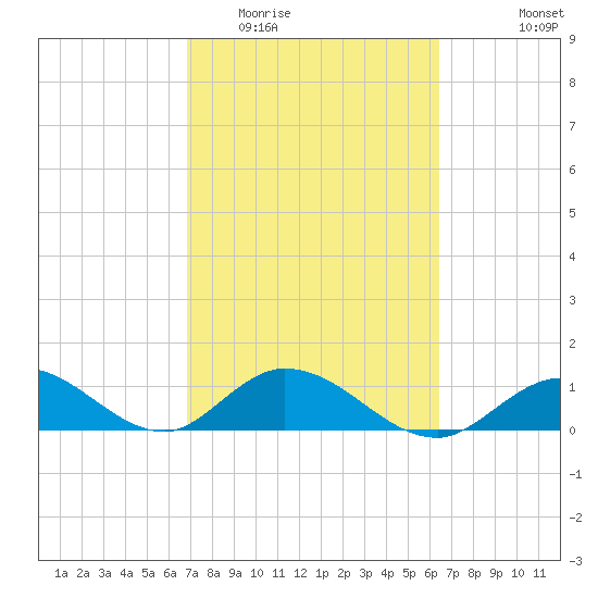 Tarpon Creek tide chart for Thursday, February 23, 2023