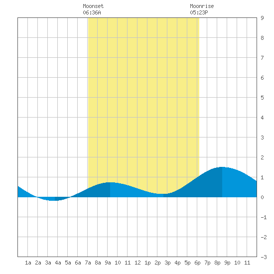 Tarpon Creek tide chart for Saturday, February 4, 2023