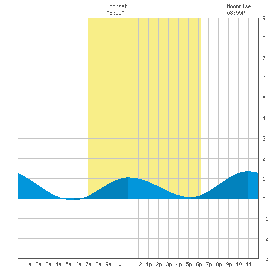 Tarpon Creek tide chart for Wednesday, February 8, 2023