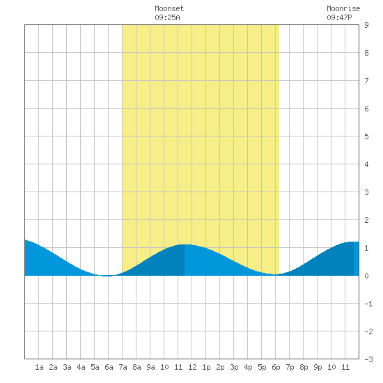 Tarpon Creek tide chart for Thursday, February 9, 2023