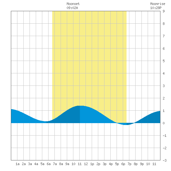 Tarpon Creek tide chart for Saturday, March 11, 2023