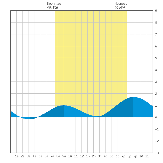 Tarpon Creek tide chart for Sunday, March 19, 2023