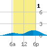 Tarpon Creek tide chart for Wednesday, March 1, 2023