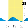Tarpon Creek tide chart for Thursday, March 23, 2023