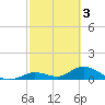 Tarpon Creek tide chart for Friday, March 3, 2023