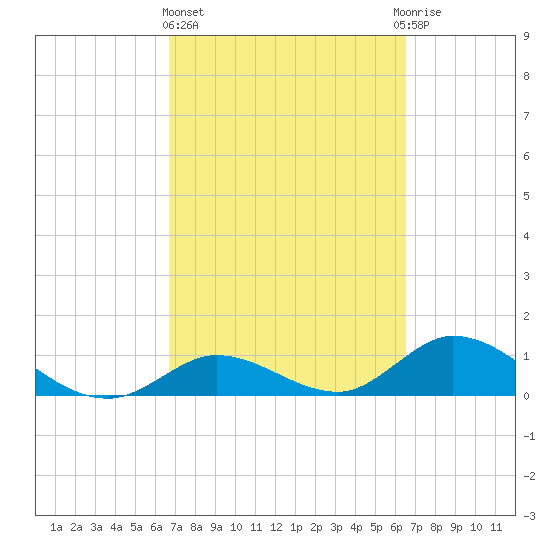 Tarpon Creek tide chart for Monday, March 6, 2023