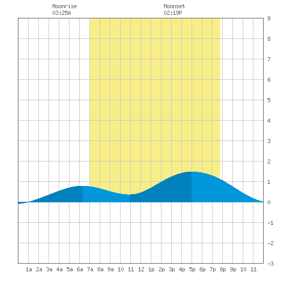 Tarpon Creek tide chart for Friday, April 14, 2023
