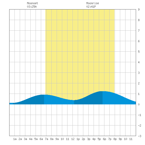 Tarpon Creek tide chart for Saturday, April 29, 2023