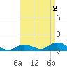 Tarpon Creek tide chart for Sunday, April 2, 2023