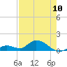 Tarpon Creek tide chart for Wednesday, May 10, 2023