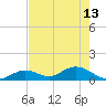 Tarpon Creek tide chart for Saturday, May 13, 2023