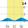 Tarpon Creek tide chart for Sunday, May 14, 2023