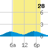 Tarpon Creek tide chart for Sunday, May 28, 2023