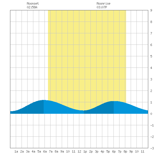 Tarpon Creek tide chart for Monday, May 29, 2023