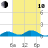 Tarpon Creek tide chart for Saturday, June 10, 2023