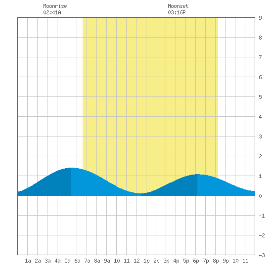Tarpon Creek tide chart for Monday, June 12, 2023
