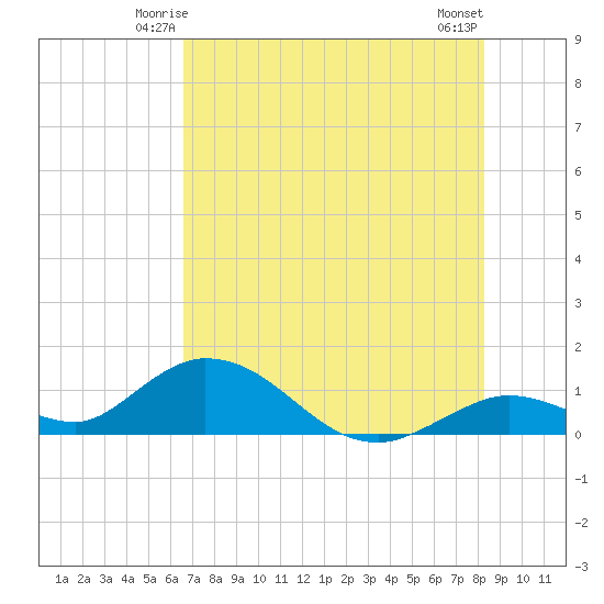 Tarpon Creek tide chart for Thursday, June 15, 2023