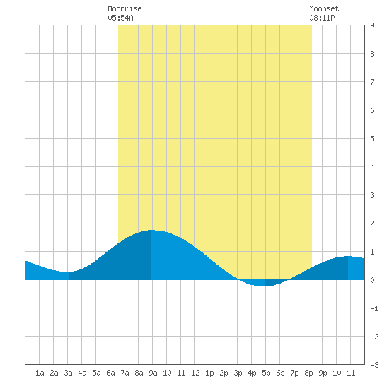 Tarpon Creek tide chart for Saturday, June 17, 2023