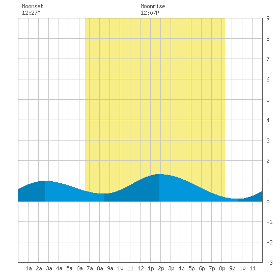 Tarpon Creek tide chart for Saturday, June 24, 2023